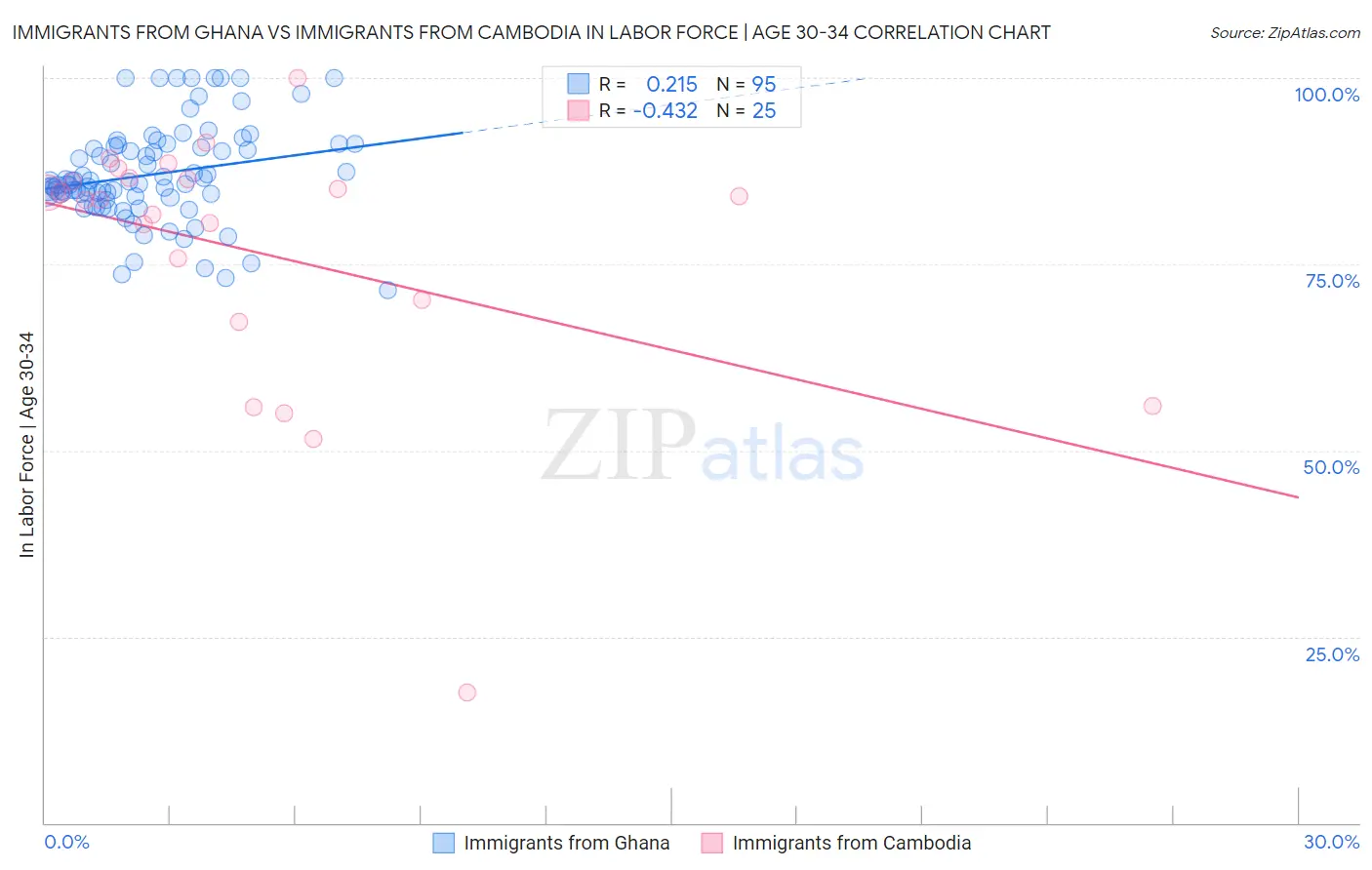 Immigrants from Ghana vs Immigrants from Cambodia In Labor Force | Age 30-34