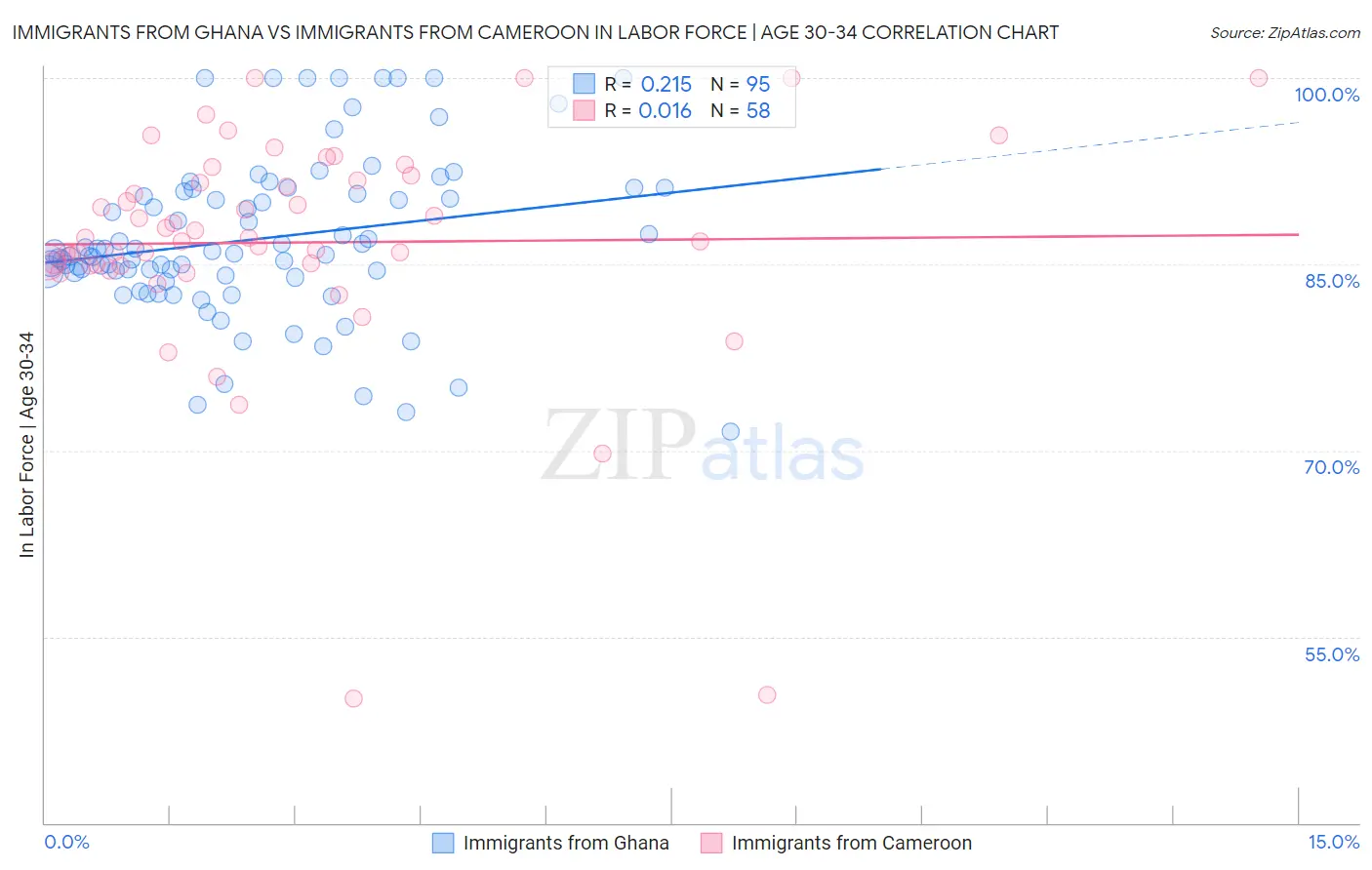 Immigrants from Ghana vs Immigrants from Cameroon In Labor Force | Age 30-34