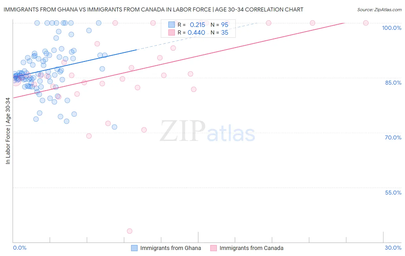 Immigrants from Ghana vs Immigrants from Canada In Labor Force | Age 30-34