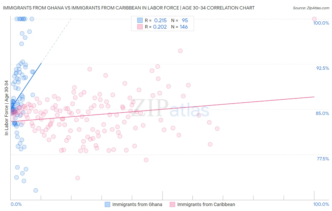 Immigrants from Ghana vs Immigrants from Caribbean In Labor Force | Age 30-34