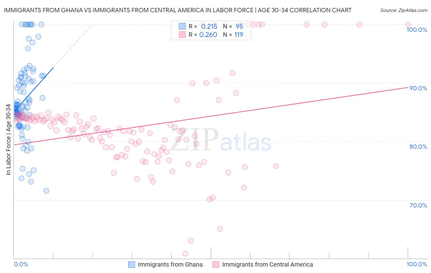 Immigrants from Ghana vs Immigrants from Central America In Labor Force | Age 30-34