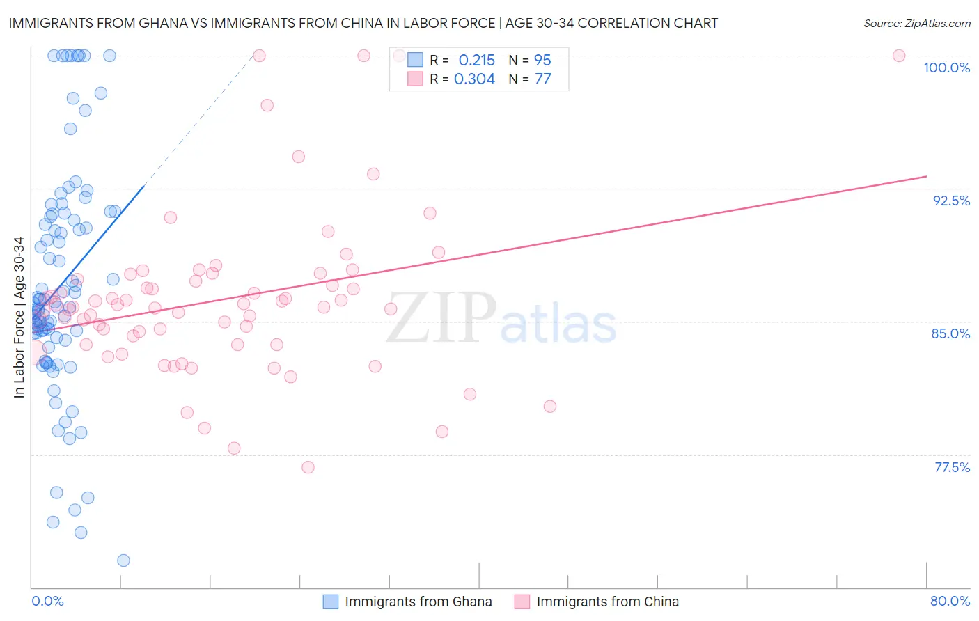 Immigrants from Ghana vs Immigrants from China In Labor Force | Age 30-34