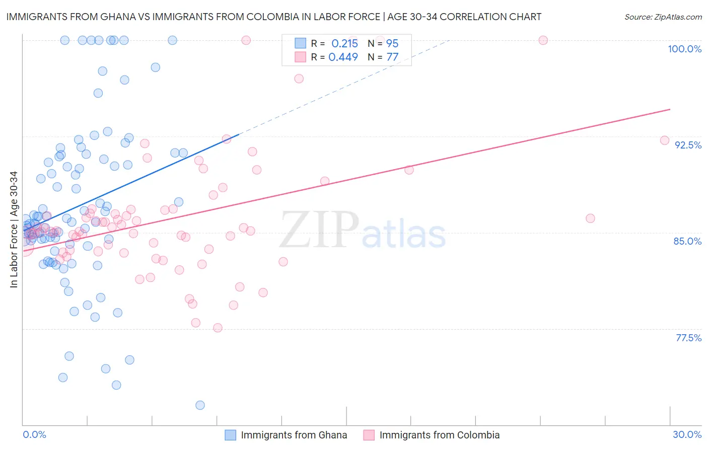 Immigrants from Ghana vs Immigrants from Colombia In Labor Force | Age 30-34