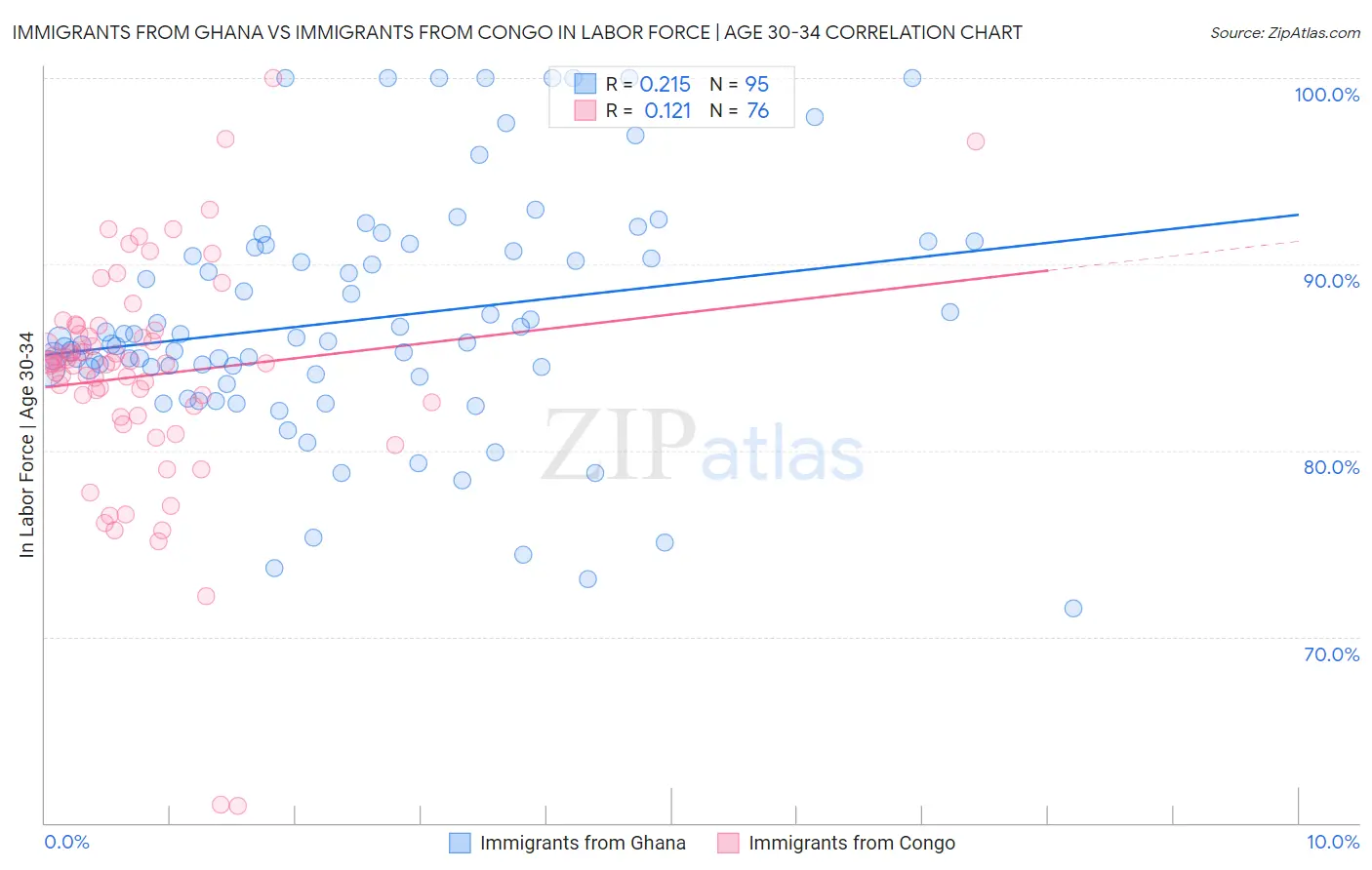 Immigrants from Ghana vs Immigrants from Congo In Labor Force | Age 30-34