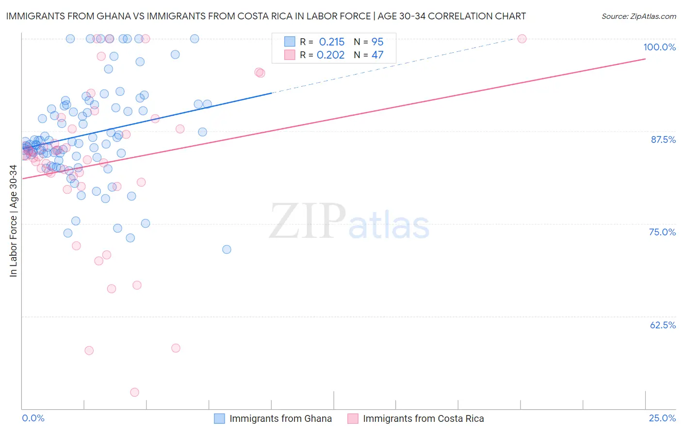 Immigrants from Ghana vs Immigrants from Costa Rica In Labor Force | Age 30-34