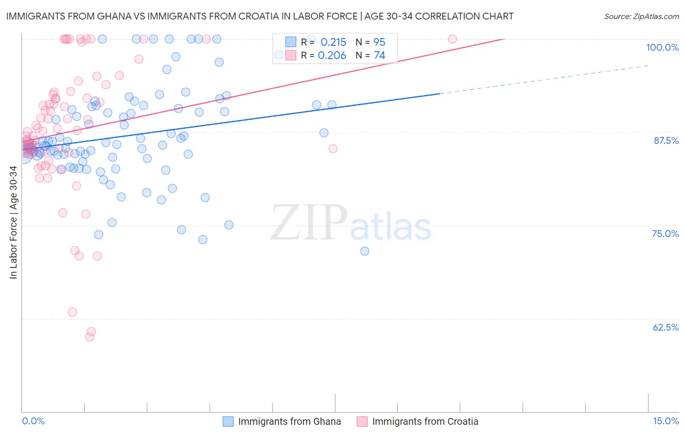 Immigrants from Ghana vs Immigrants from Croatia In Labor Force | Age 30-34