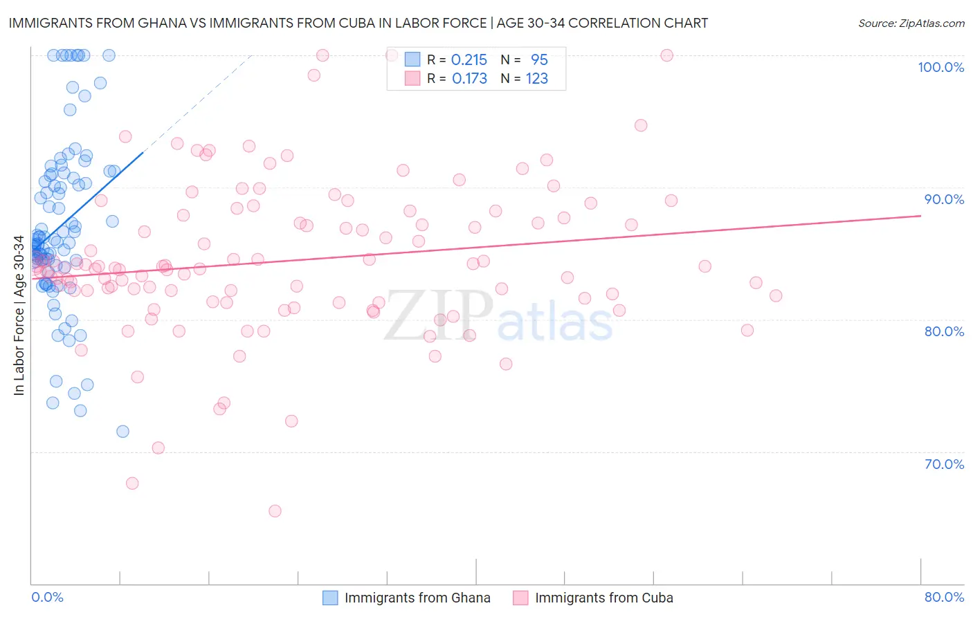 Immigrants from Ghana vs Immigrants from Cuba In Labor Force | Age 30-34