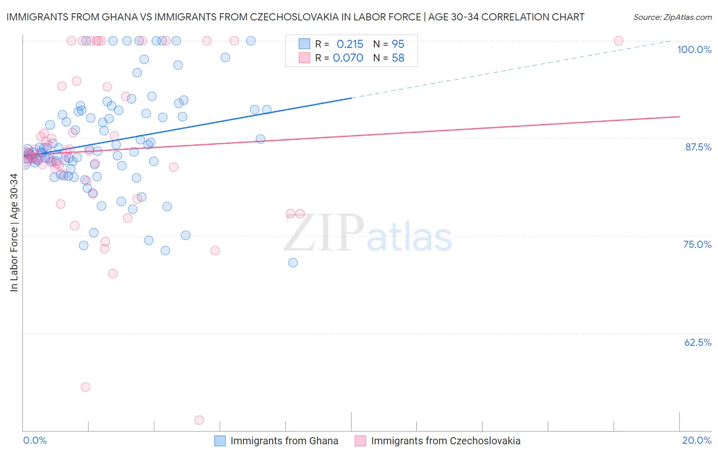 Immigrants from Ghana vs Immigrants from Czechoslovakia In Labor Force | Age 30-34