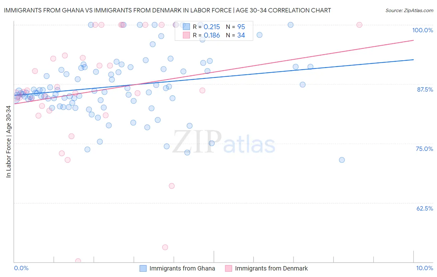 Immigrants from Ghana vs Immigrants from Denmark In Labor Force | Age 30-34