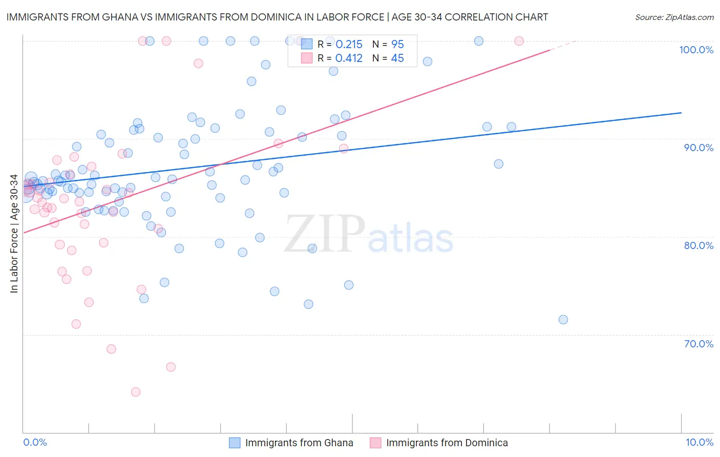 Immigrants from Ghana vs Immigrants from Dominica In Labor Force | Age 30-34