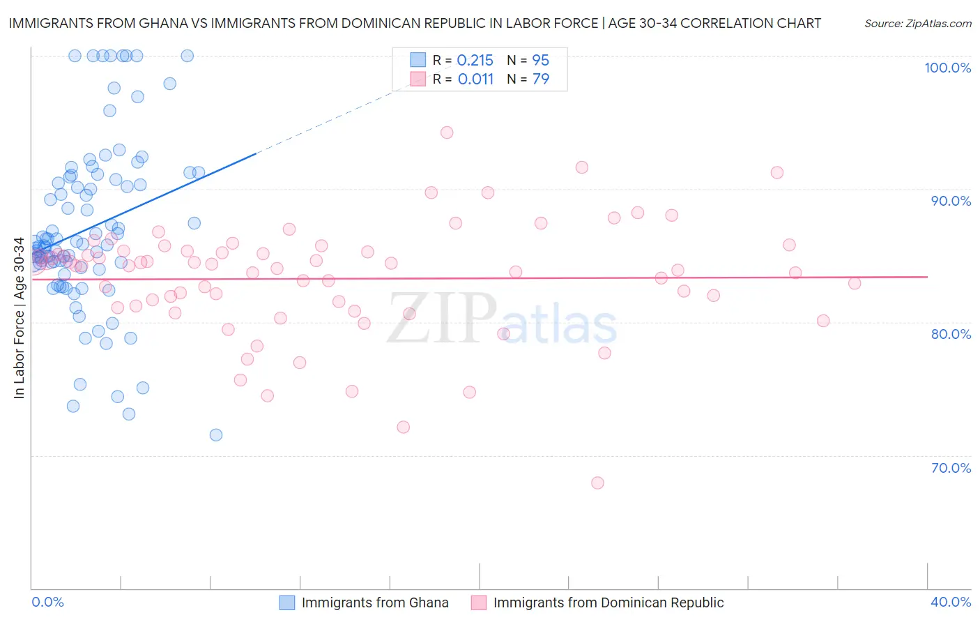 Immigrants from Ghana vs Immigrants from Dominican Republic In Labor Force | Age 30-34