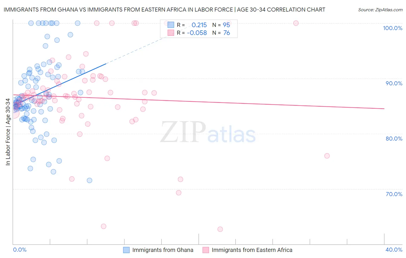 Immigrants from Ghana vs Immigrants from Eastern Africa In Labor Force | Age 30-34