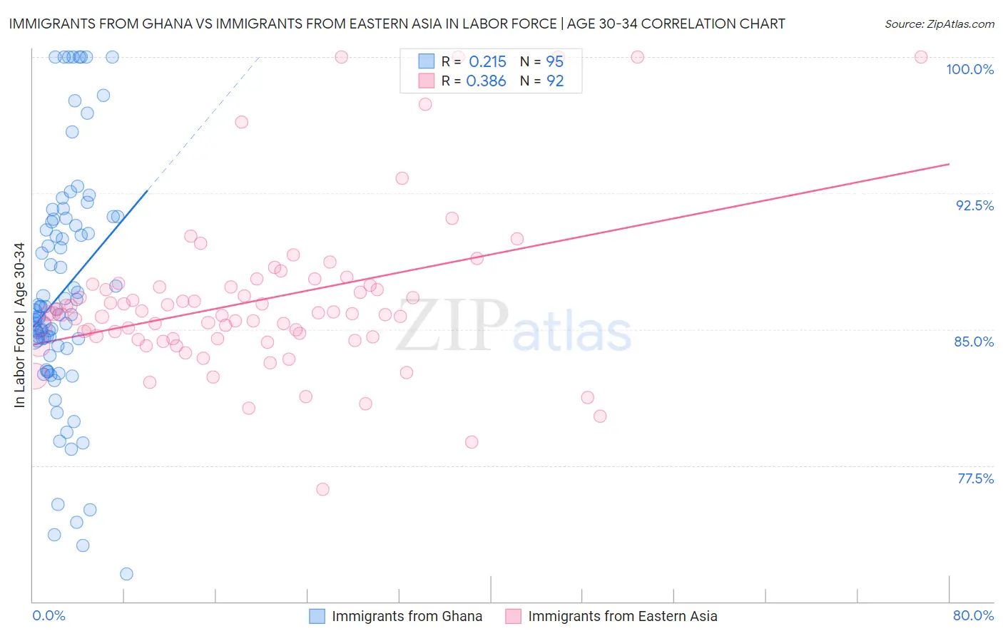 Immigrants from Ghana vs Immigrants from Eastern Asia In Labor Force | Age 30-34