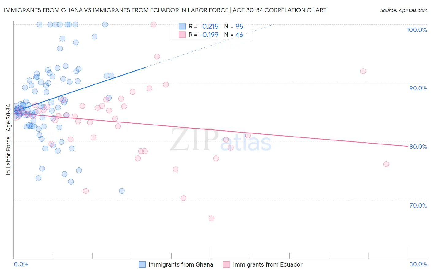 Immigrants from Ghana vs Immigrants from Ecuador In Labor Force | Age 30-34