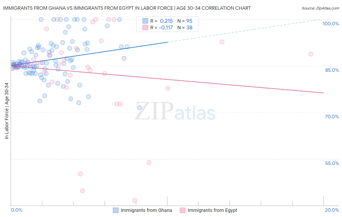 Immigrants from Ghana vs Immigrants from Egypt In Labor Force | Age 30-34