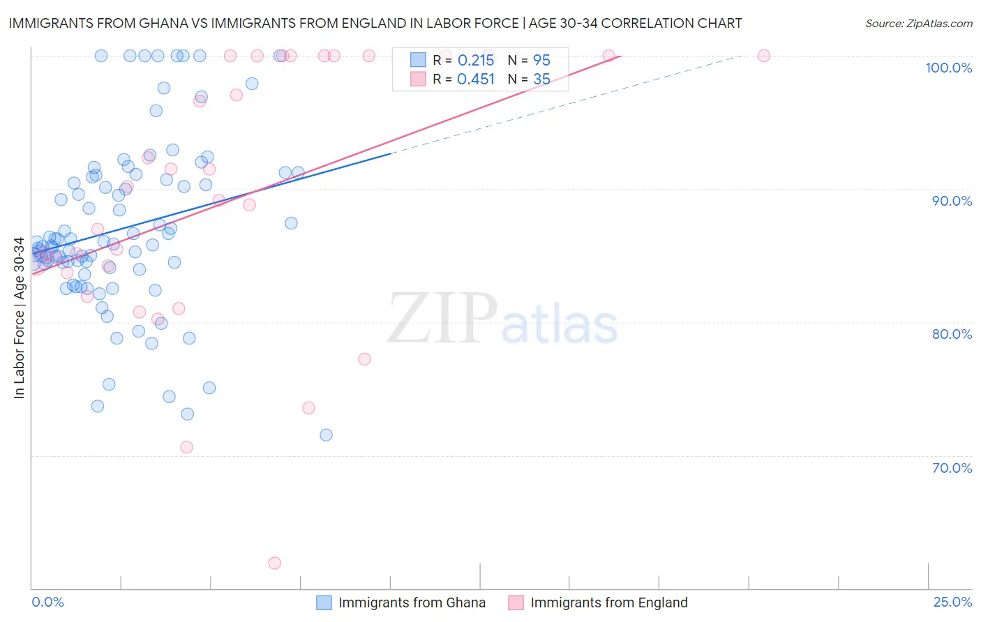 Immigrants from Ghana vs Immigrants from England In Labor Force | Age 30-34