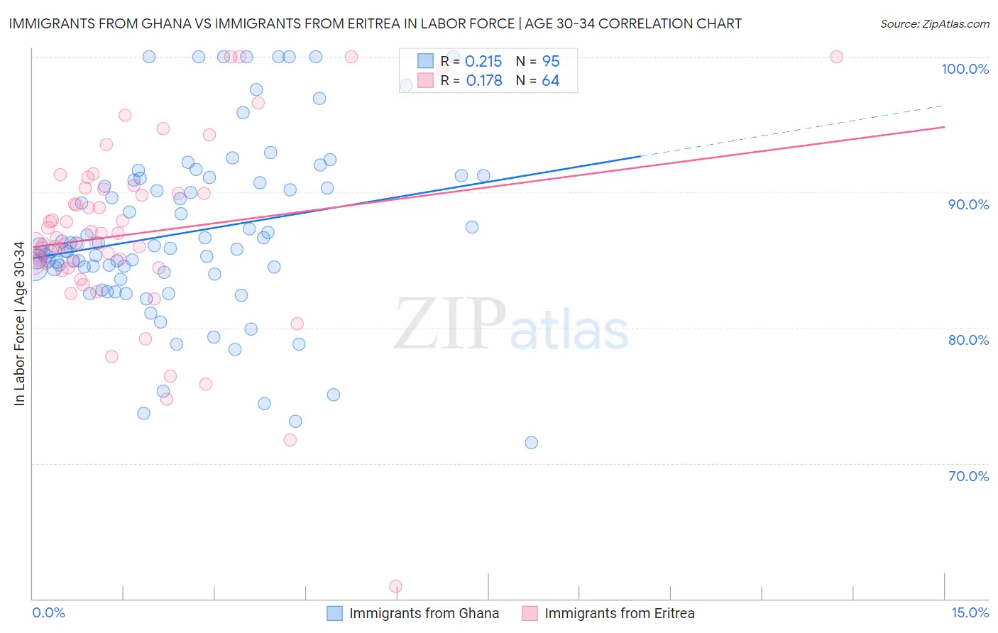 Immigrants from Ghana vs Immigrants from Eritrea In Labor Force | Age 30-34