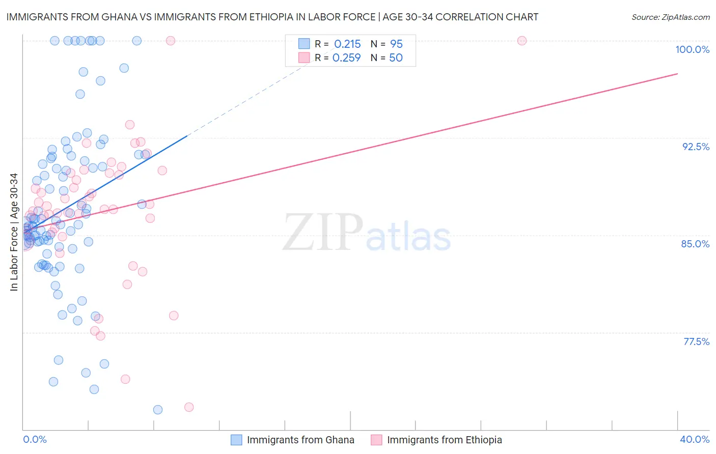 Immigrants from Ghana vs Immigrants from Ethiopia In Labor Force | Age 30-34