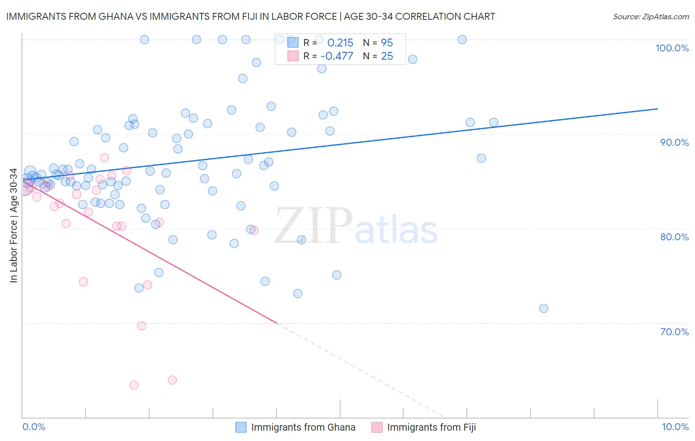 Immigrants from Ghana vs Immigrants from Fiji In Labor Force | Age 30-34