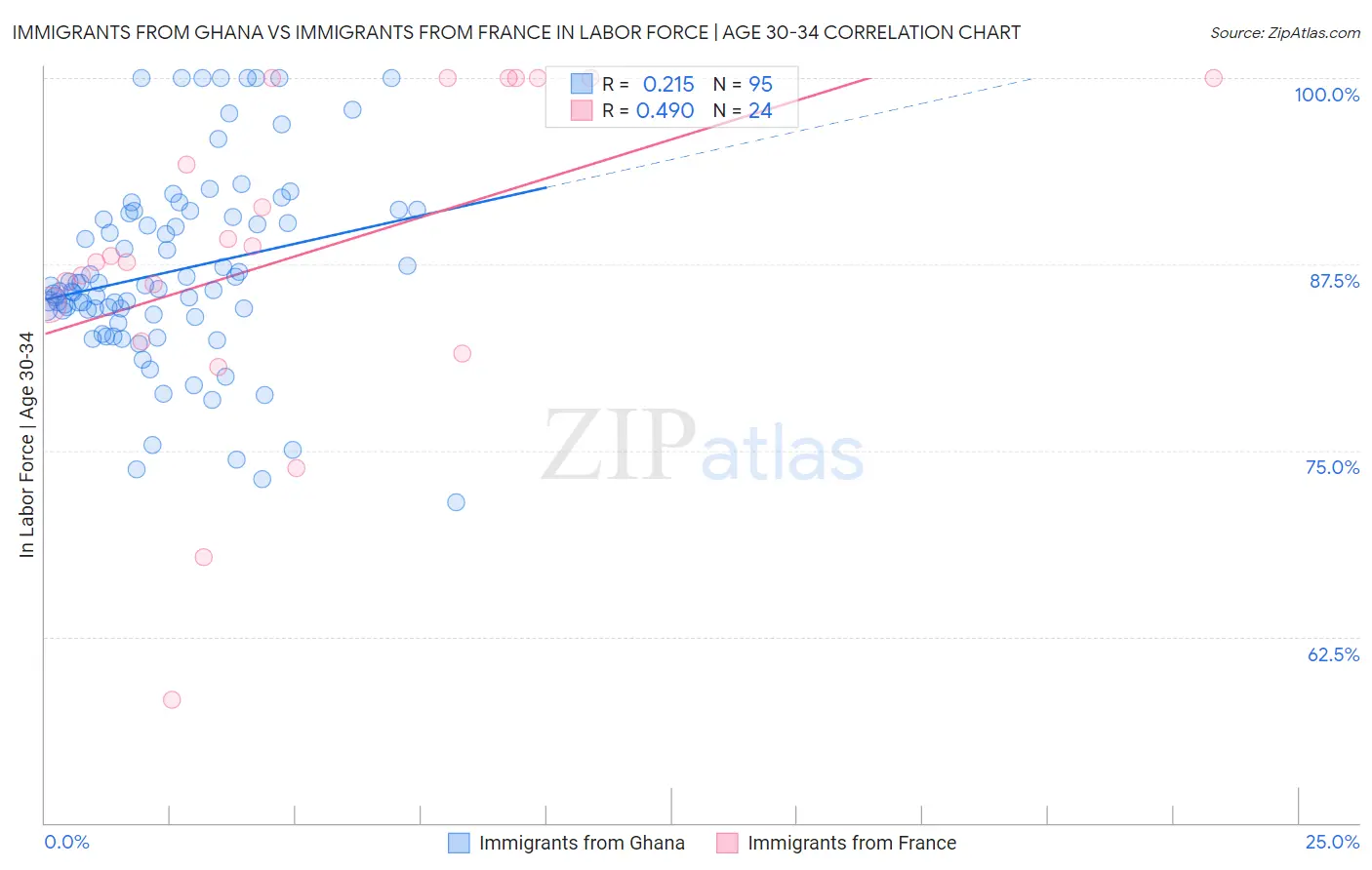 Immigrants from Ghana vs Immigrants from France In Labor Force | Age 30-34