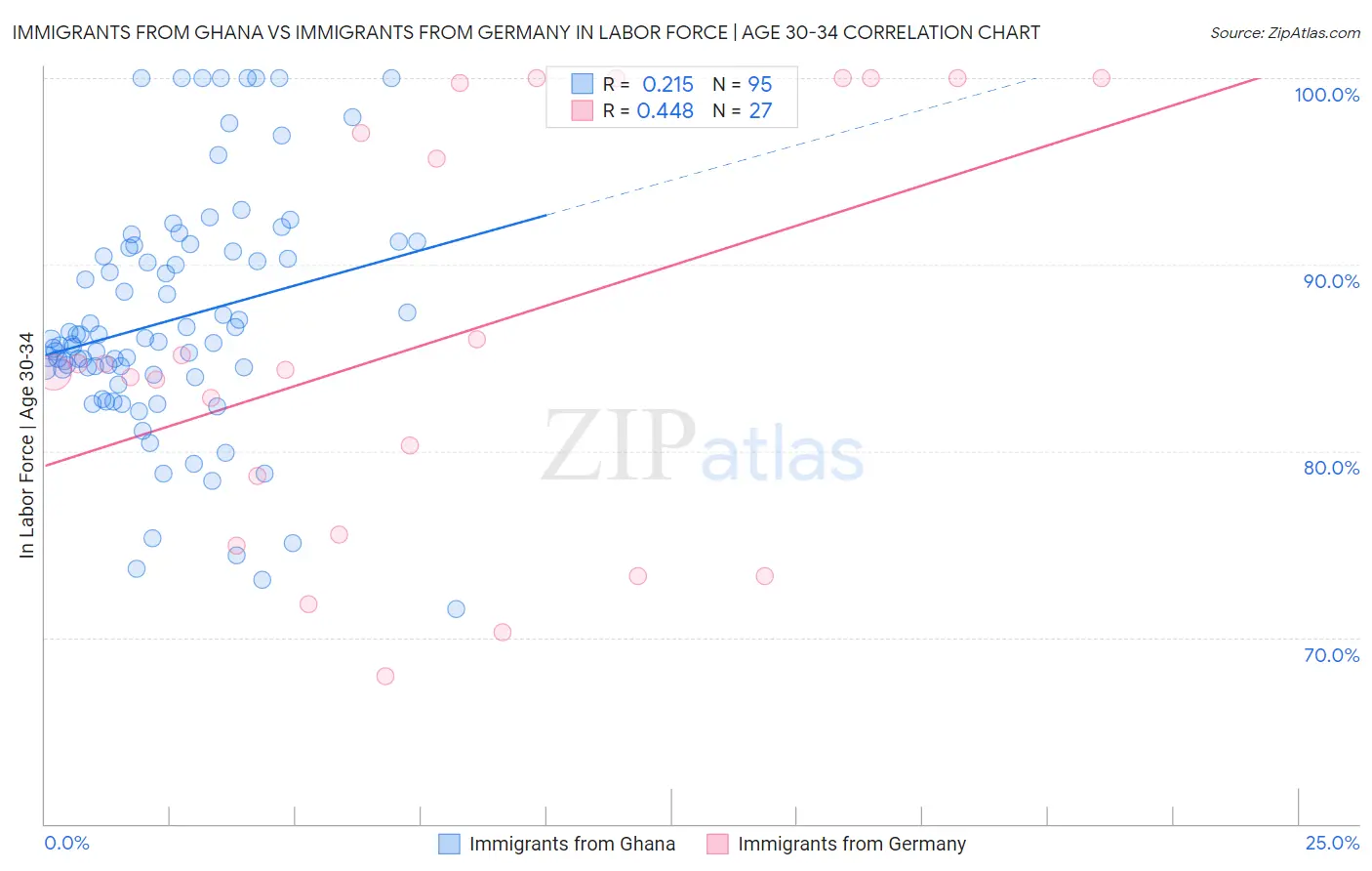 Immigrants from Ghana vs Immigrants from Germany In Labor Force | Age 30-34