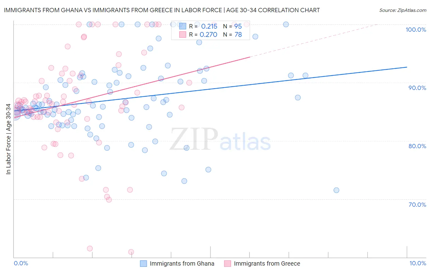 Immigrants from Ghana vs Immigrants from Greece In Labor Force | Age 30-34