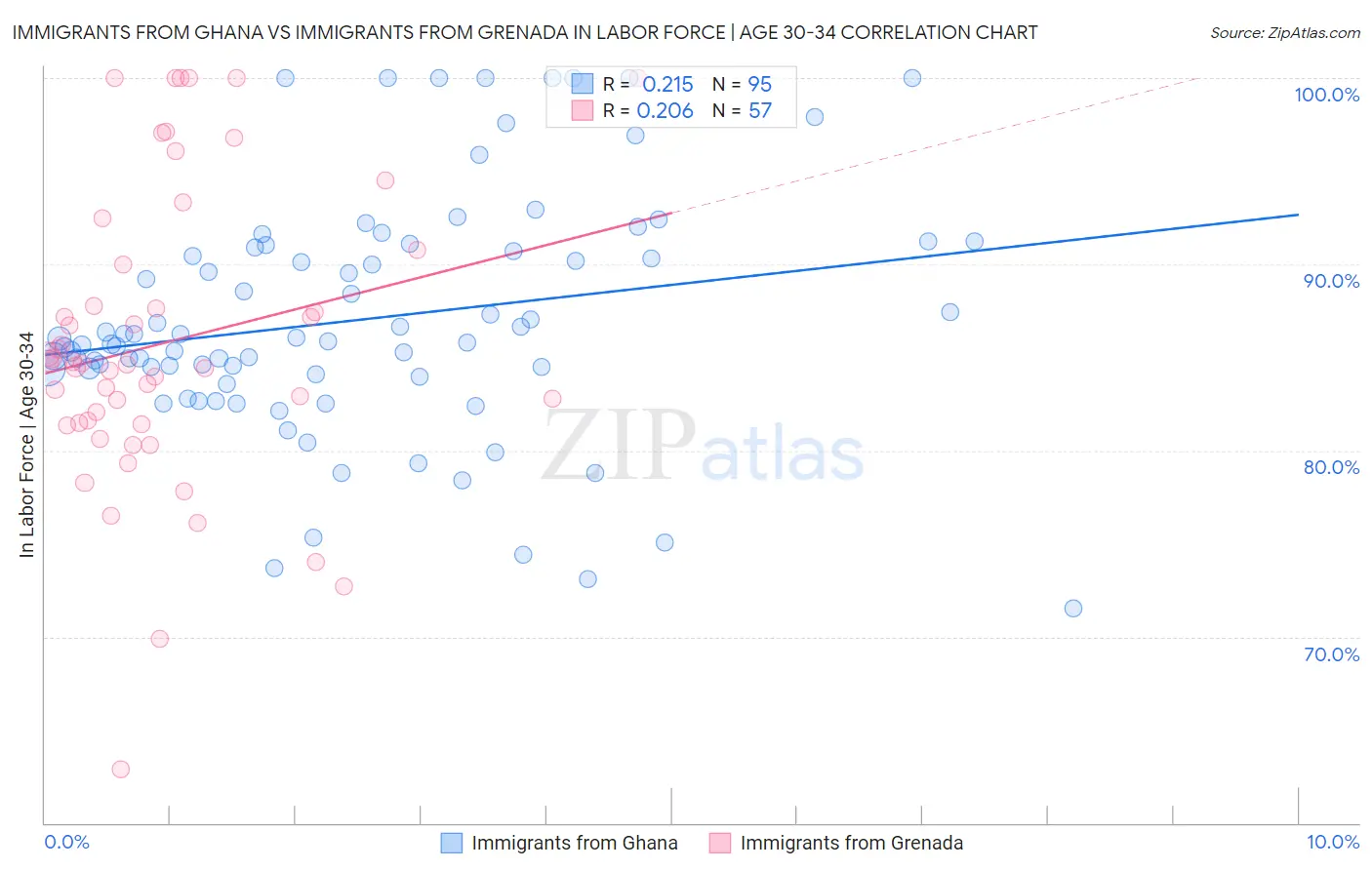 Immigrants from Ghana vs Immigrants from Grenada In Labor Force | Age 30-34