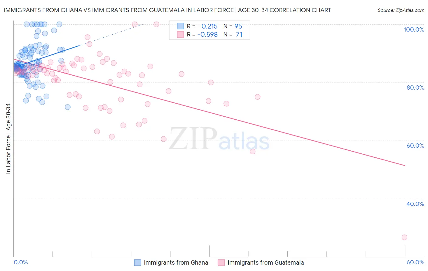 Immigrants from Ghana vs Immigrants from Guatemala In Labor Force | Age 30-34