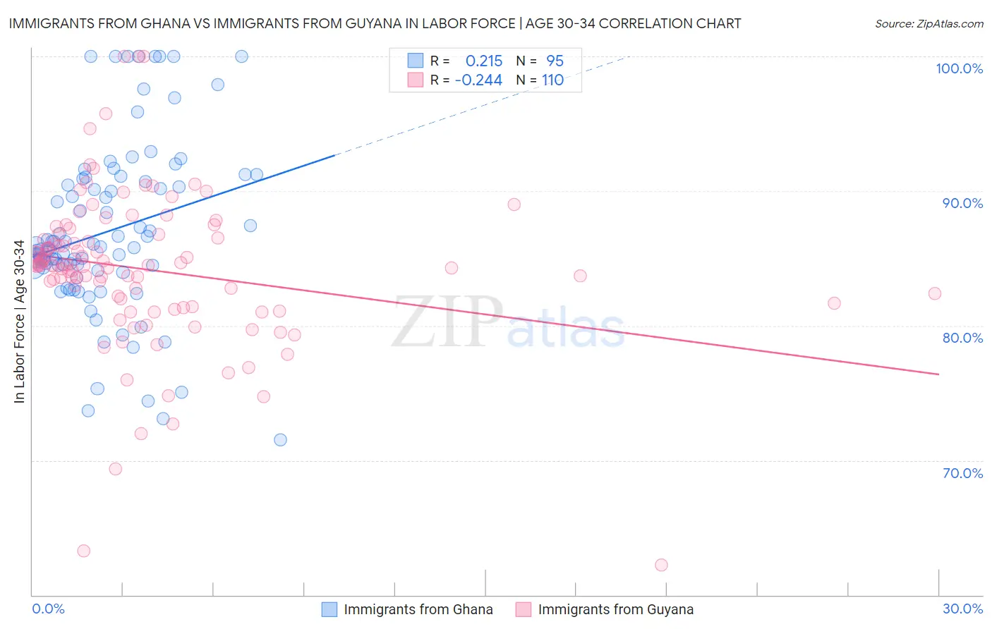 Immigrants from Ghana vs Immigrants from Guyana In Labor Force | Age 30-34