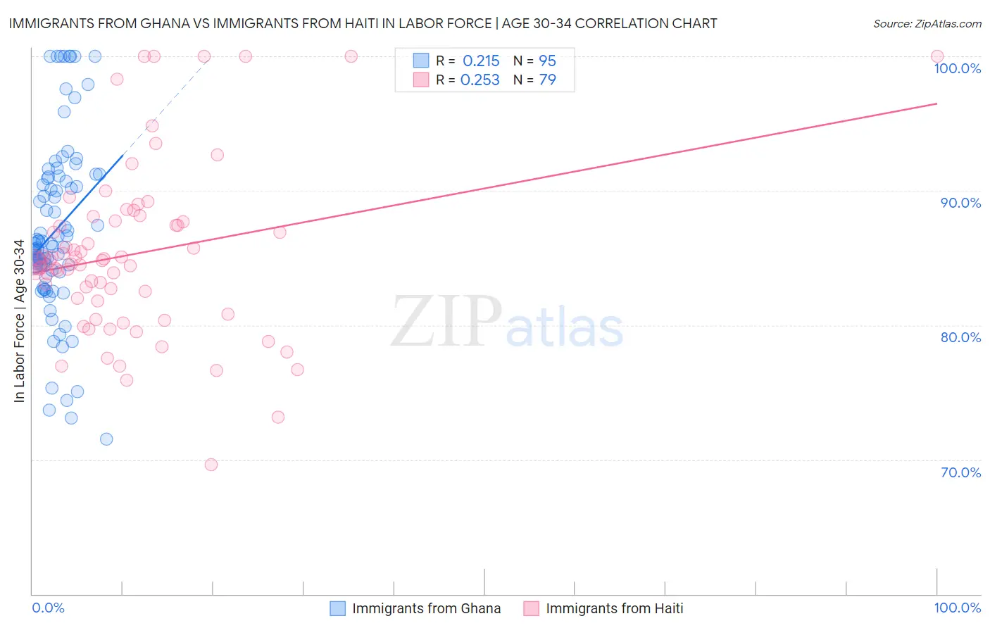 Immigrants from Ghana vs Immigrants from Haiti In Labor Force | Age 30-34