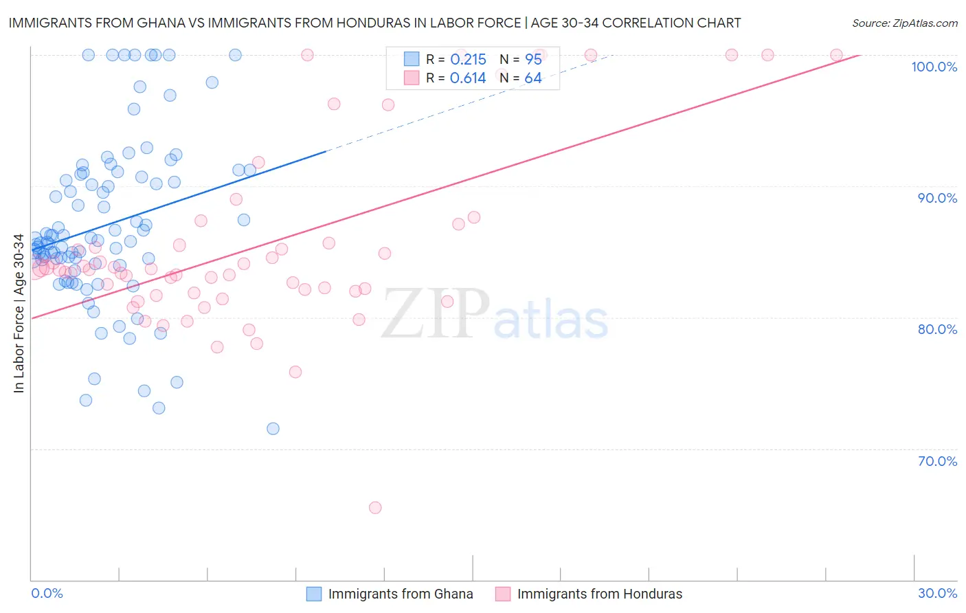 Immigrants from Ghana vs Immigrants from Honduras In Labor Force | Age 30-34