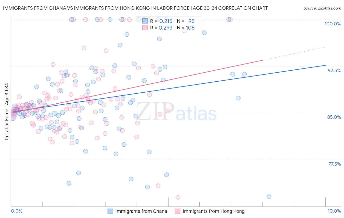 Immigrants from Ghana vs Immigrants from Hong Kong In Labor Force | Age 30-34