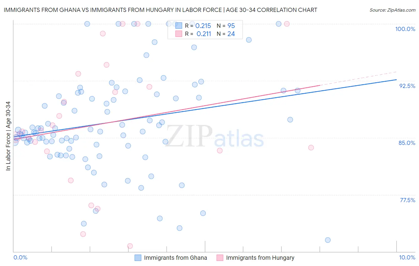 Immigrants from Ghana vs Immigrants from Hungary In Labor Force | Age 30-34