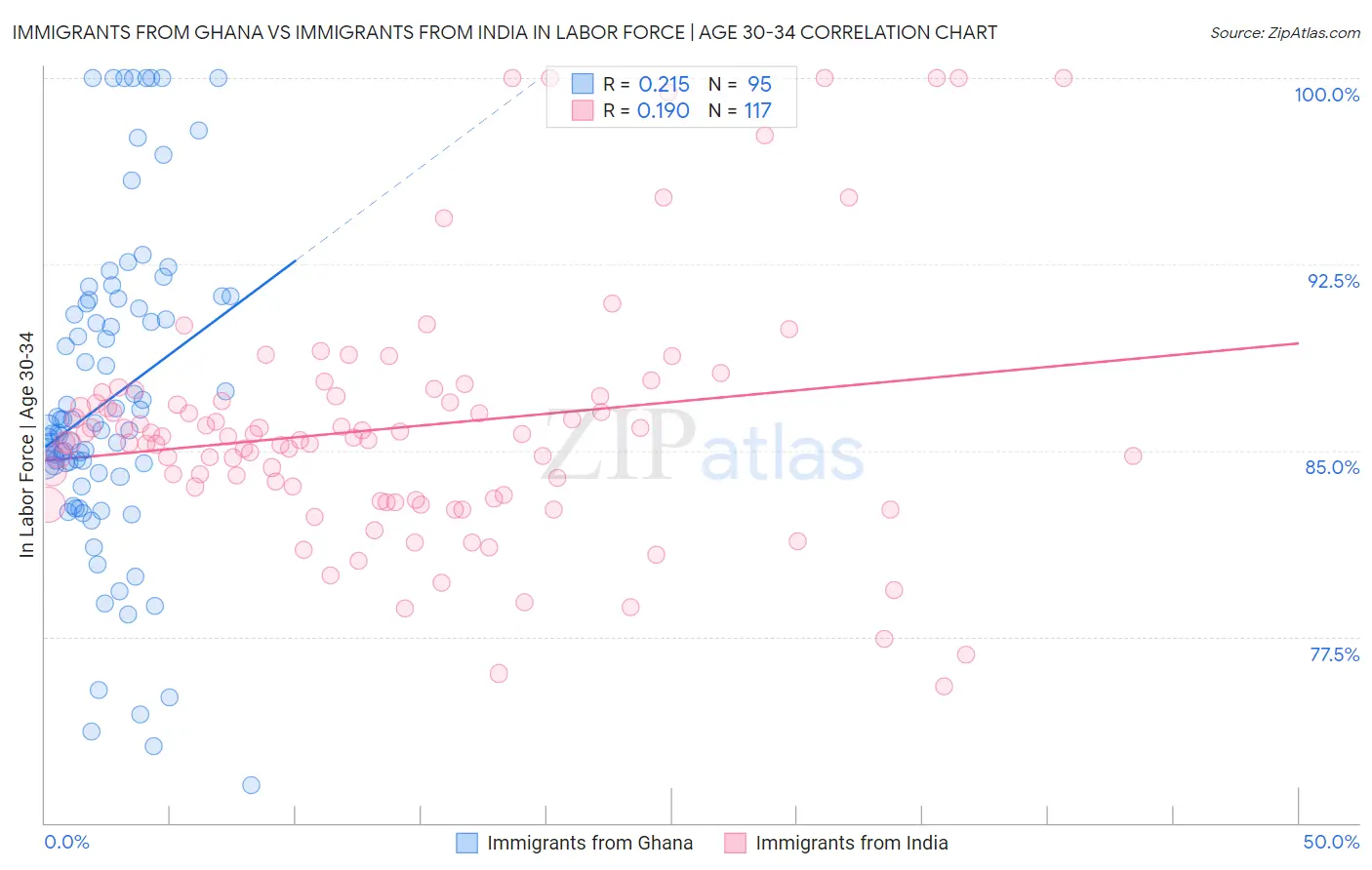 Immigrants from Ghana vs Immigrants from India In Labor Force | Age 30-34