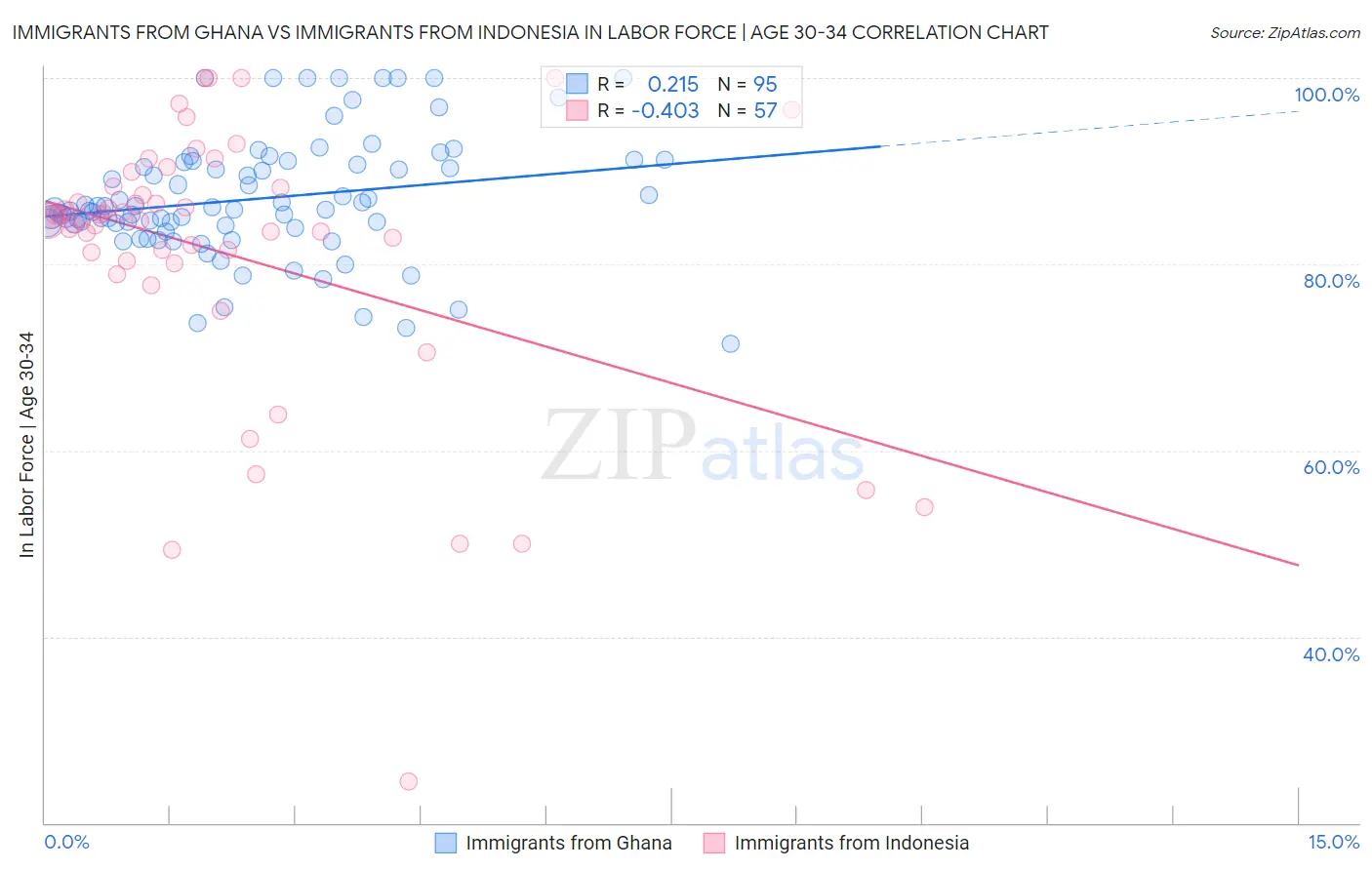 Immigrants from Ghana vs Immigrants from Indonesia In Labor Force | Age 30-34