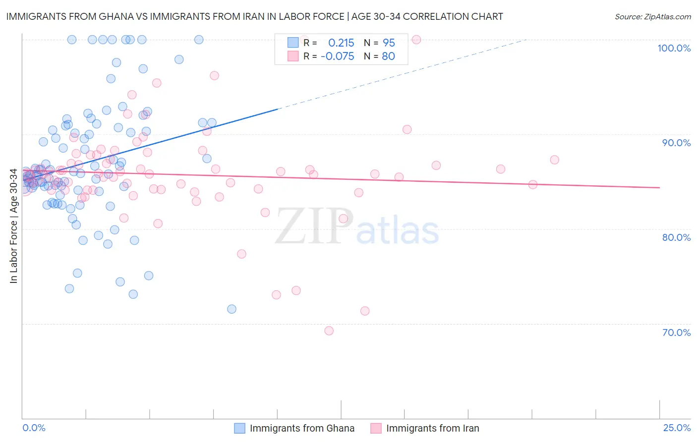 Immigrants from Ghana vs Immigrants from Iran In Labor Force | Age 30-34