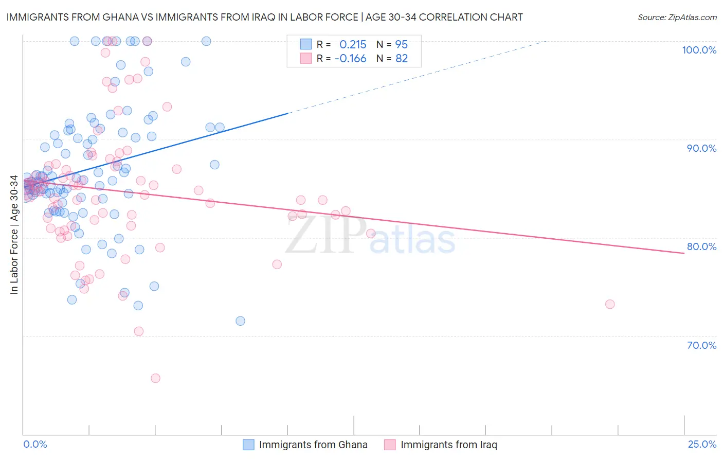 Immigrants from Ghana vs Immigrants from Iraq In Labor Force | Age 30-34