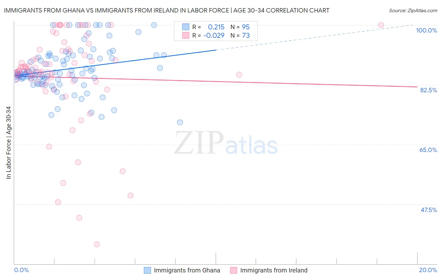Immigrants from Ghana vs Immigrants from Ireland In Labor Force | Age 30-34