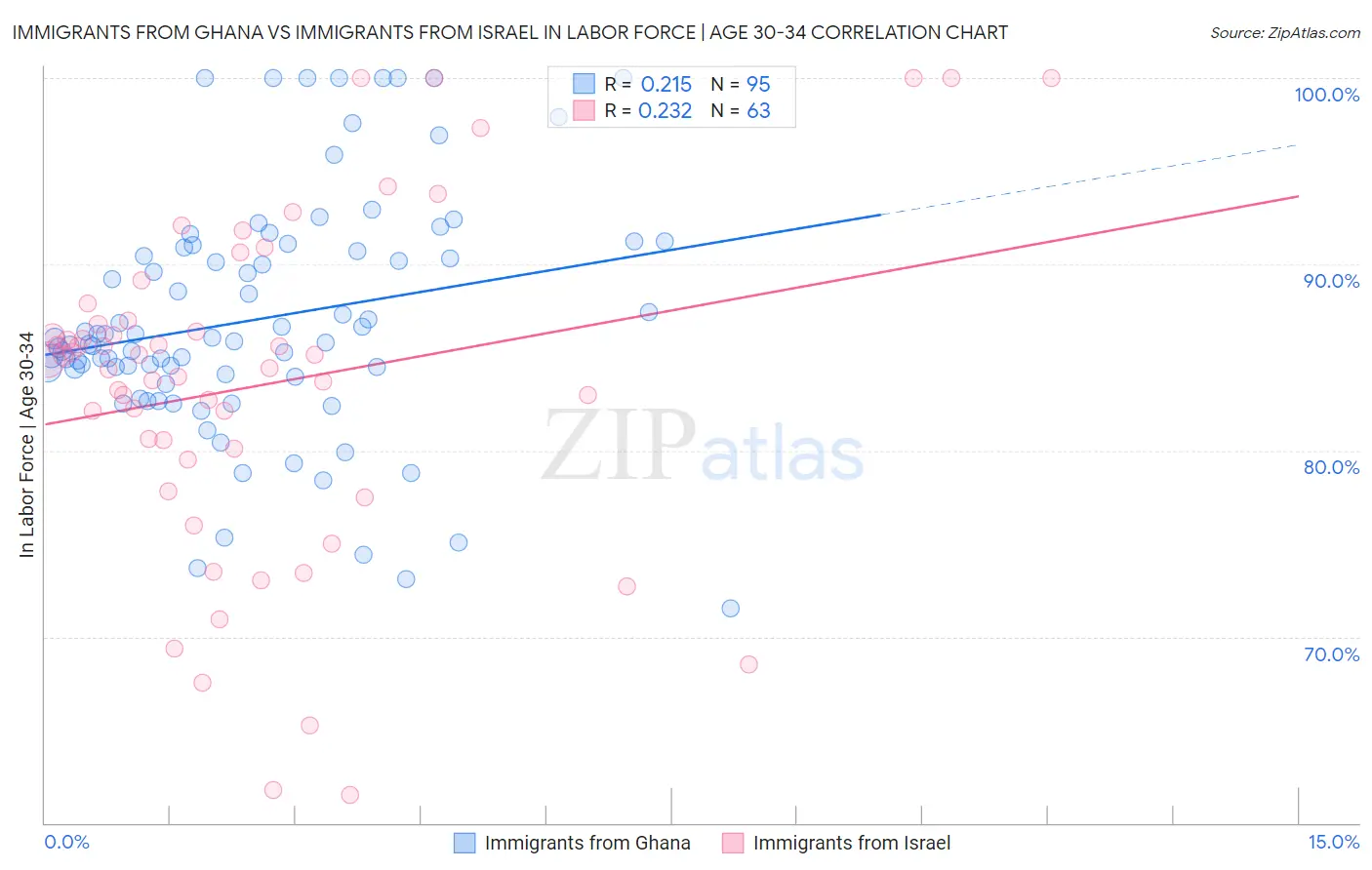 Immigrants from Ghana vs Immigrants from Israel In Labor Force | Age 30-34