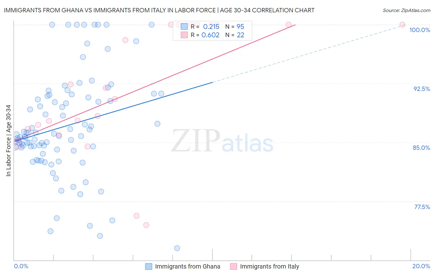 Immigrants from Ghana vs Immigrants from Italy In Labor Force | Age 30-34