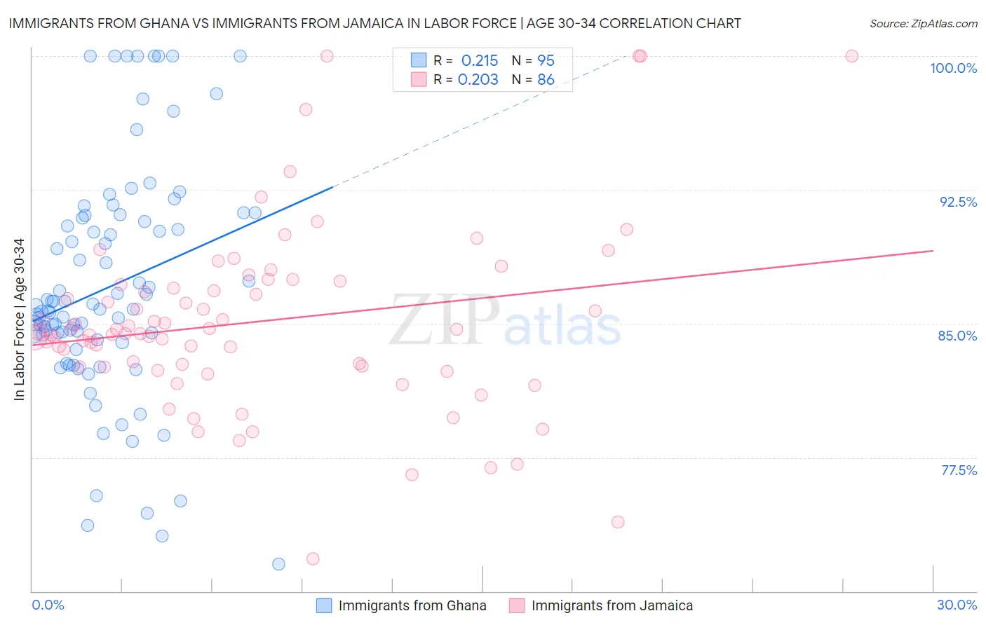 Immigrants from Ghana vs Immigrants from Jamaica In Labor Force | Age 30-34