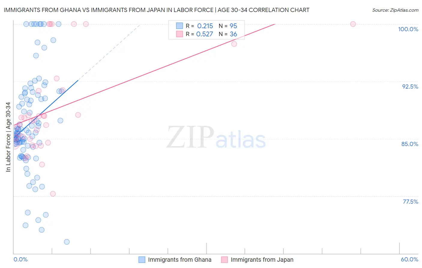 Immigrants from Ghana vs Immigrants from Japan In Labor Force | Age 30-34