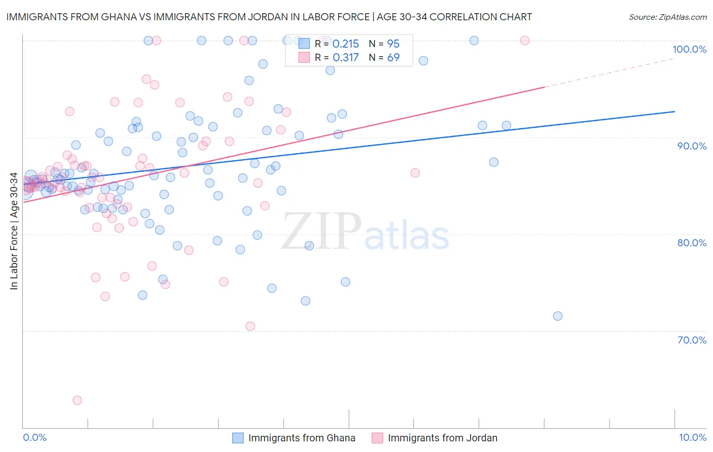 Immigrants from Ghana vs Immigrants from Jordan In Labor Force | Age 30-34