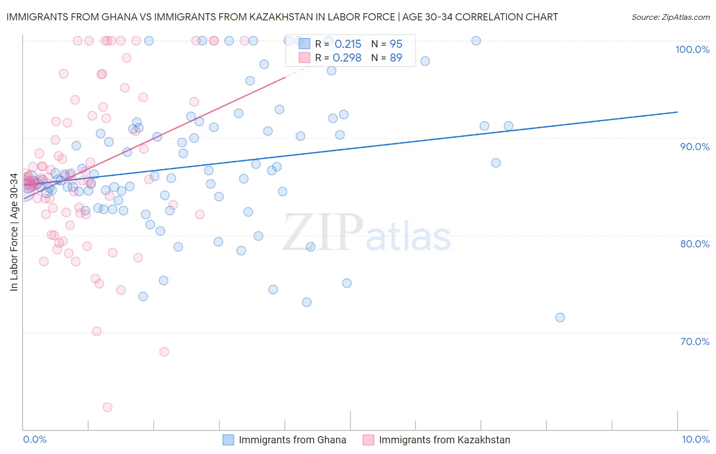 Immigrants from Ghana vs Immigrants from Kazakhstan In Labor Force | Age 30-34