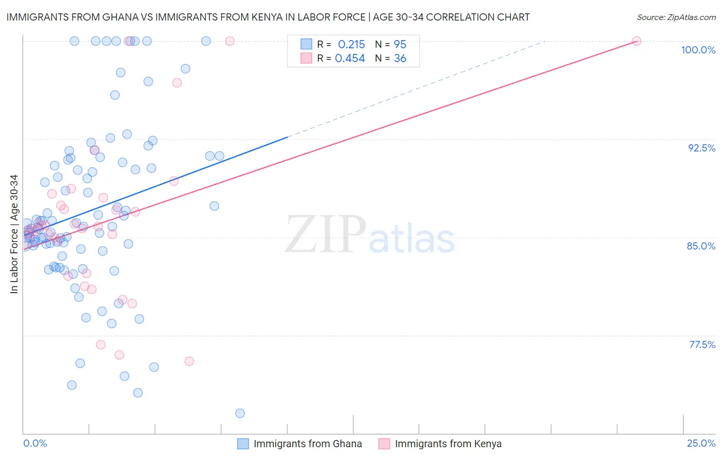 Immigrants from Ghana vs Immigrants from Kenya In Labor Force | Age 30-34