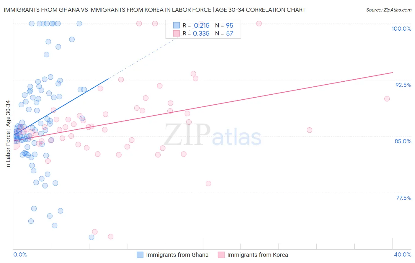 Immigrants from Ghana vs Immigrants from Korea In Labor Force | Age 30-34