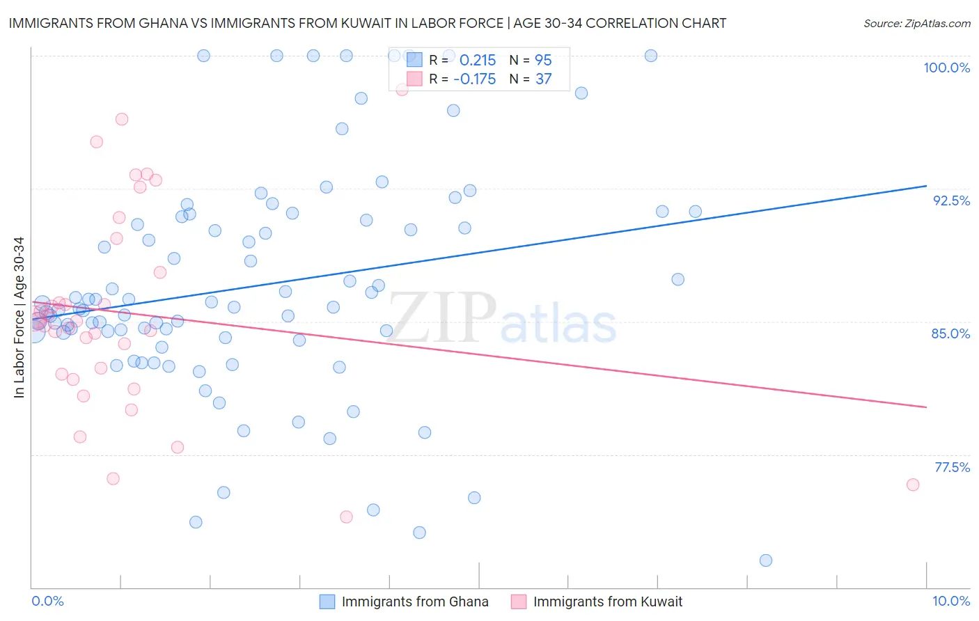 Immigrants from Ghana vs Immigrants from Kuwait In Labor Force | Age 30-34