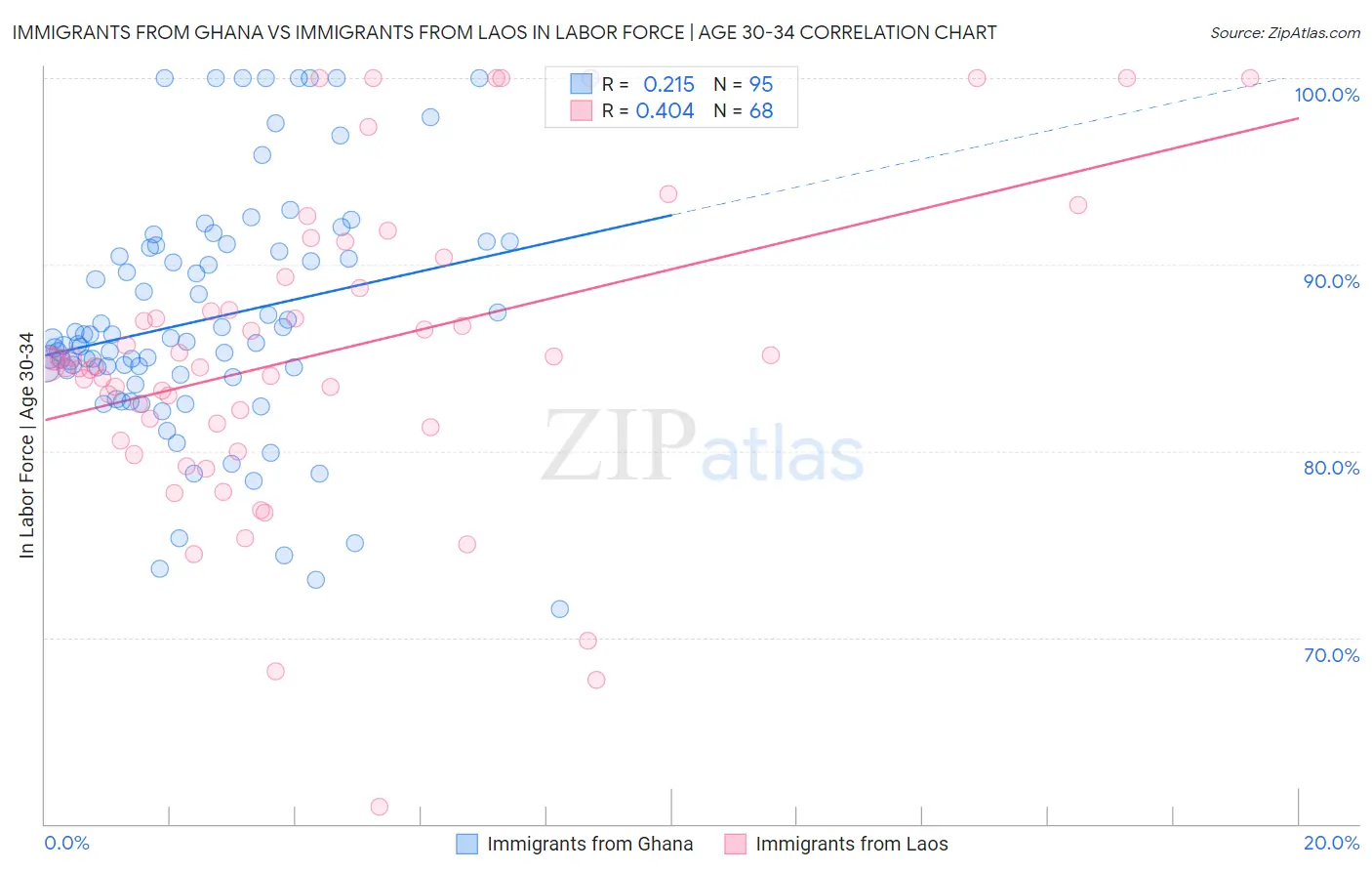 Immigrants from Ghana vs Immigrants from Laos In Labor Force | Age 30-34