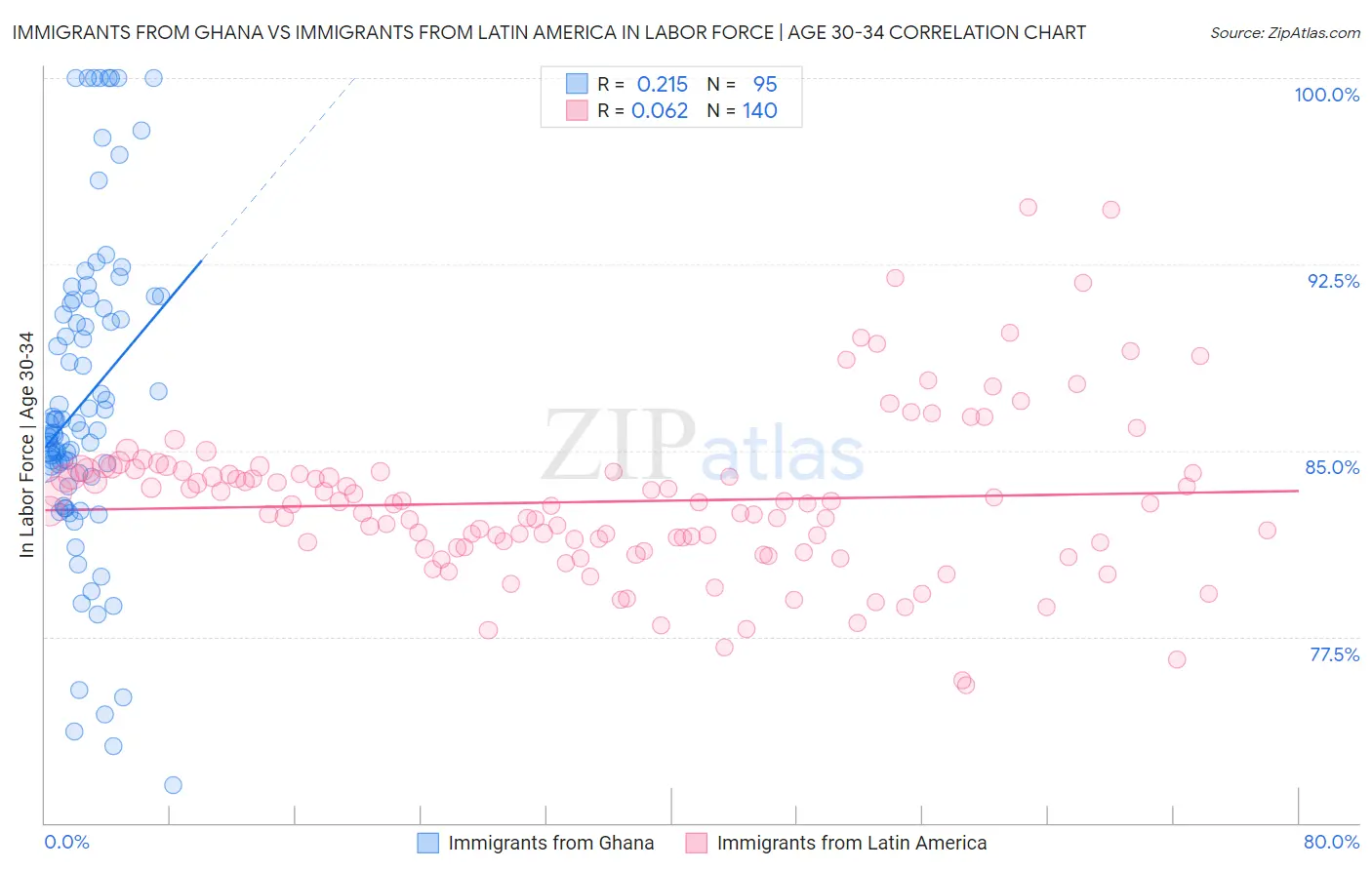 Immigrants from Ghana vs Immigrants from Latin America In Labor Force | Age 30-34