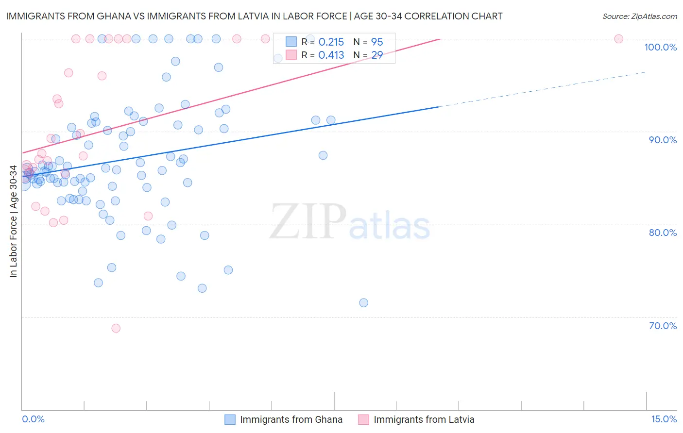 Immigrants from Ghana vs Immigrants from Latvia In Labor Force | Age 30-34